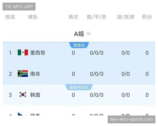 世界杯A组出线概率排名:墨西哥韩国捷克南非
